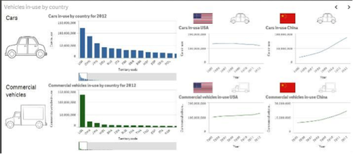 Gráfico de utilización de vehículos por países