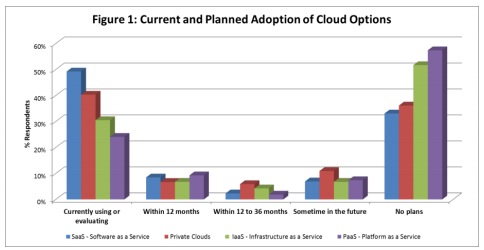 Current and Planned Adoption of Cloud Options
