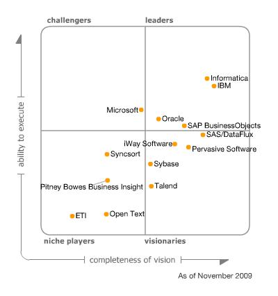 Gráfico Gartner del Informe de Herramientas ETL