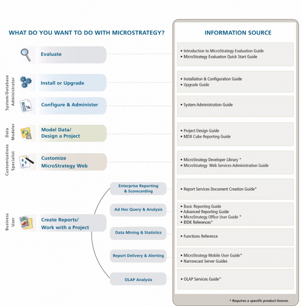 Estructura de la documentación de Microstrategy