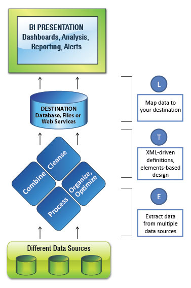 Esquema típico de funcionamiento de herramienta ETL