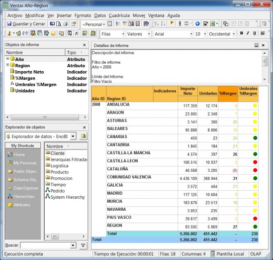 Informe de Microstrategy con visualización de umbrales