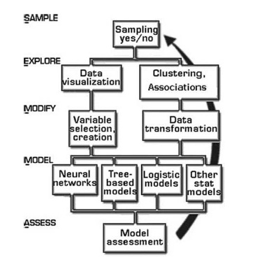 Esquema del Metodo SEMMA