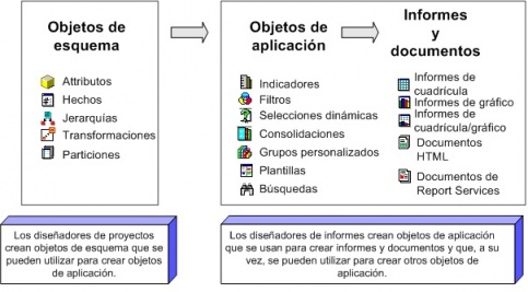 Objetos de Microstrategy