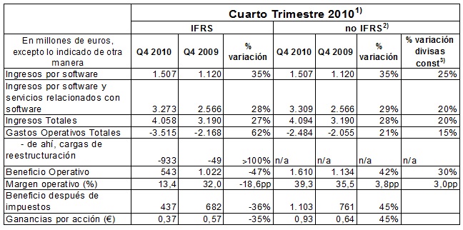 – Cuarto trimestre de 2010