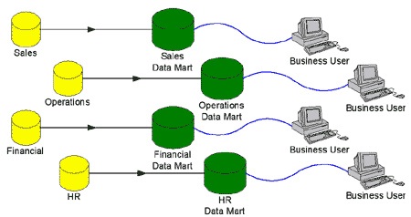 Sistema de Información con Data Marts