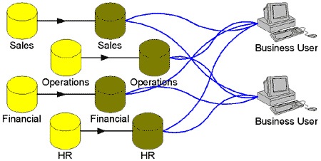 Sistema de Información con transaccional replicado