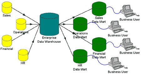 Sistema de Información con un DataWarehouse empresarial