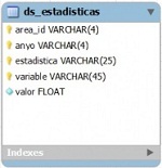 Modelo de Datos y Procesos de Carga del DW de datos públicos de Londres.