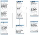 El modelo Lógico de nuestro DW. Revisión. Construcción de un prototipo para validación.