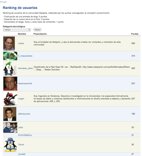 Ranking de Usuarios de Dataprix