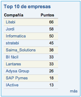 Top ten de empresas de Dataprix