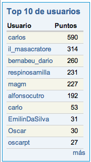 Top ten de usuarios de Dataprix