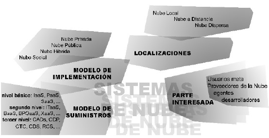 Taxonomia Cloud computing