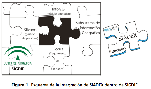Esquema de la integración de SIADEX dentro de SIGDIF
