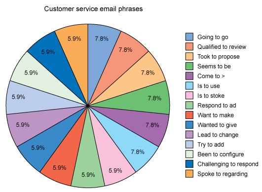 Los resultados en un gráfico circular