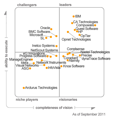 Cuadrante mágico de Gartner para APM 2011