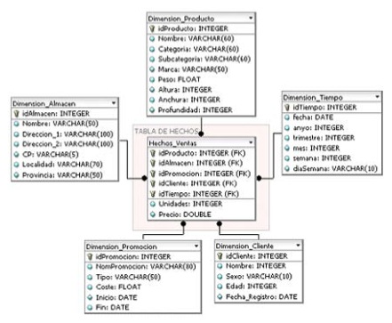 Modelo en estrella para un Data Warehouse