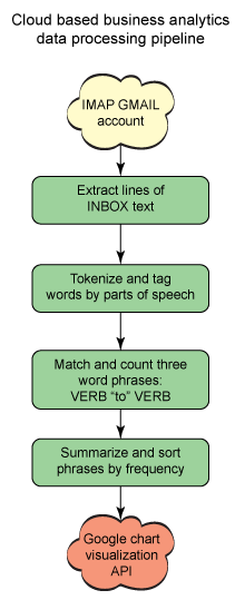La tubería de proceso de datos
