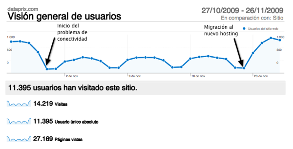 Visitas durante la crisis de conectividad a Dataprix