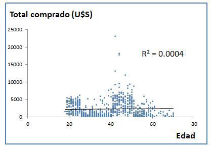 Poca correlacion entre variables