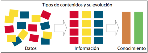 Representación de proceso de Datos, Información y Conocimiento