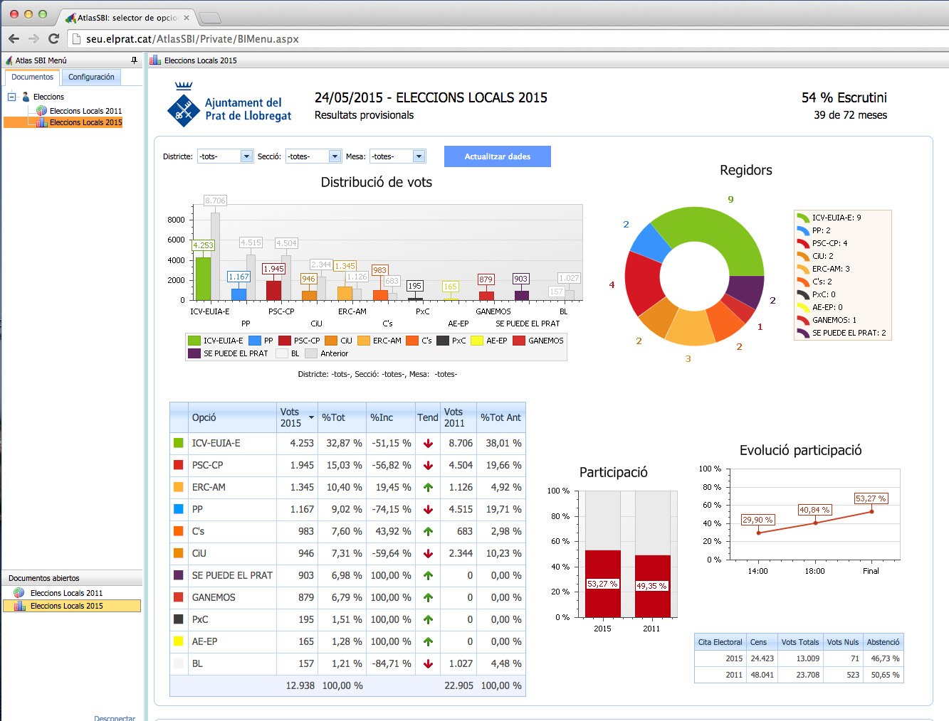 Resultados al 52% del escrutinio