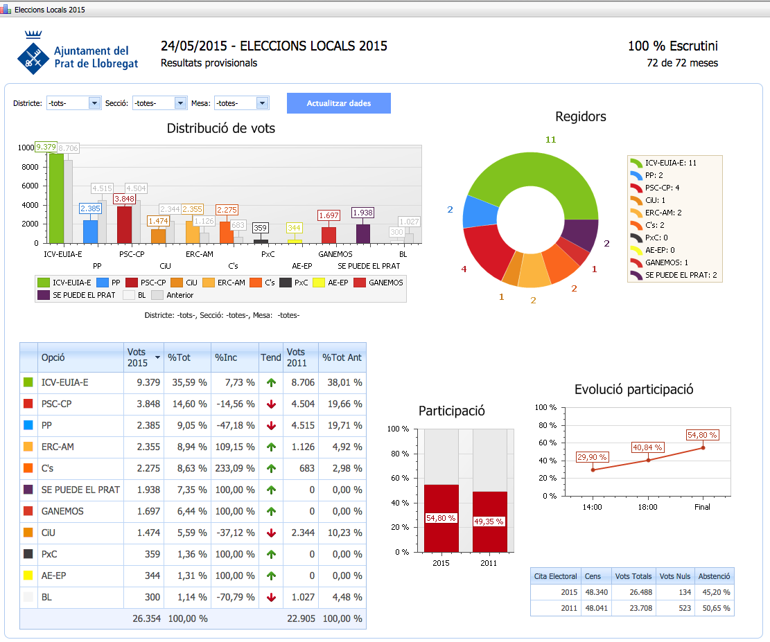 Resultados al 100% del escrutinio