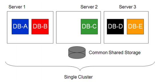 Oracle RAC One Node