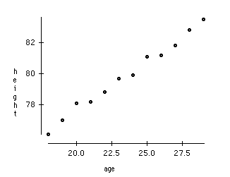 Line plot among Age and Height