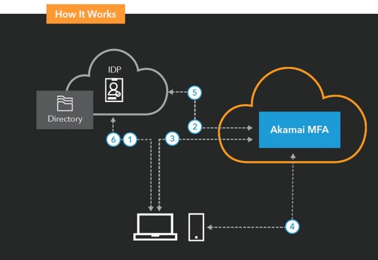 ¿Cómo funciona MFA?