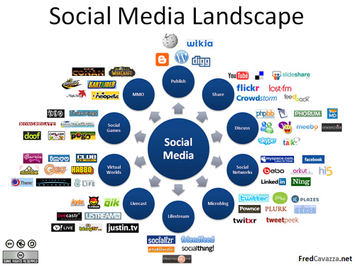 Socialmedia landscape