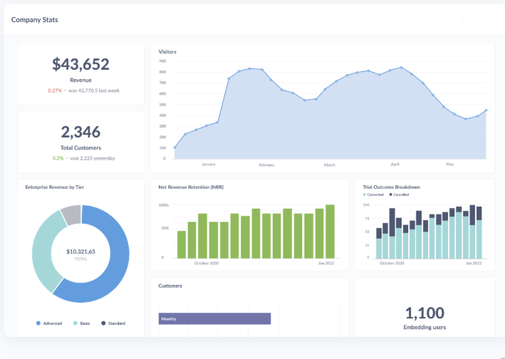 Dashboard Company Stats de Metabase con KPIs de Revenue, Total Customers, gráficos de área y barras