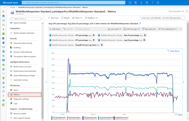 Microsoft Azure SQL Database