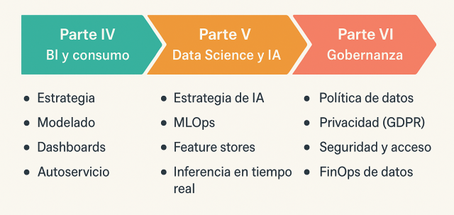 Pasos para implantar arquitectura de datos