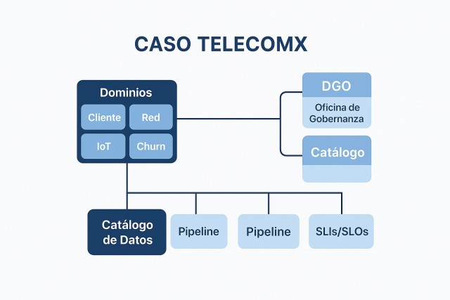 Empresa de telecom que implanta roadmap de gobernanza de datos