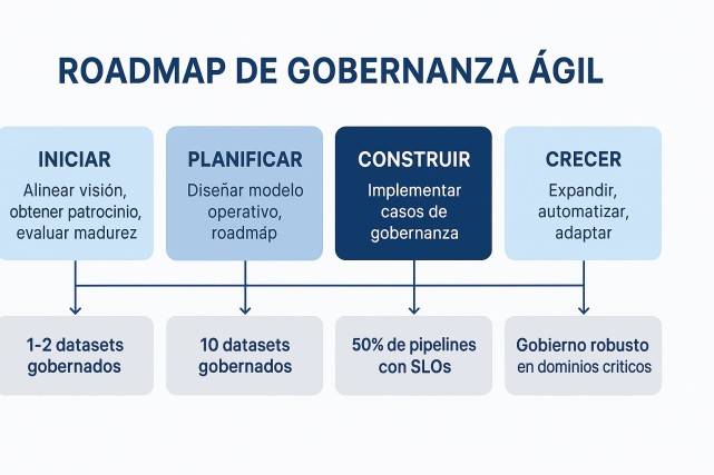 Roadmap de Gobernanza Agil