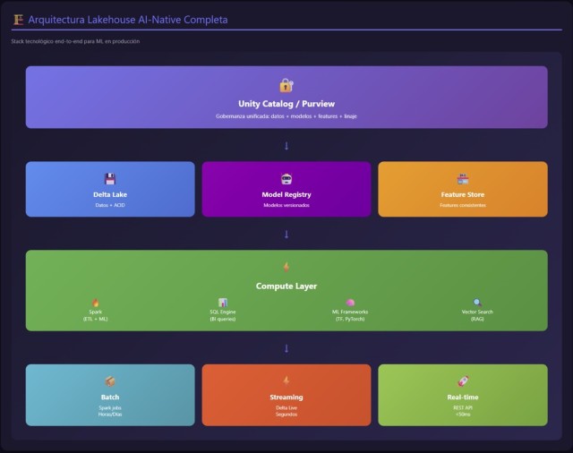 Arquitectura Lakehouse AI-Native