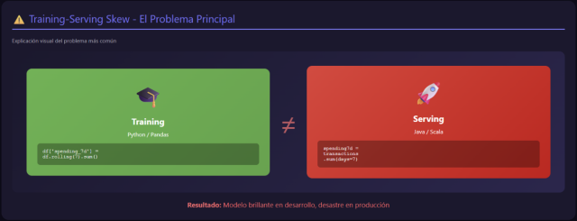 Training Serving Skew