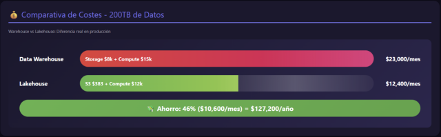 Comparativa de costes Data Warehouse - Lakehouse