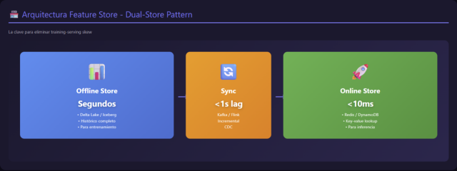 Arquitectura Feature Store