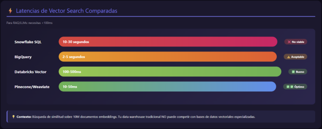 Latencias Vector Search comparadas
