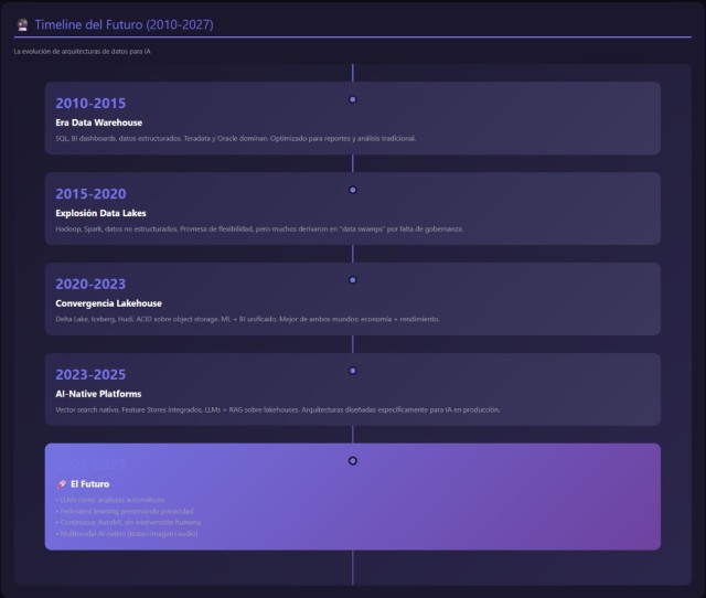 Evolución de arquitecturas de datos para IA