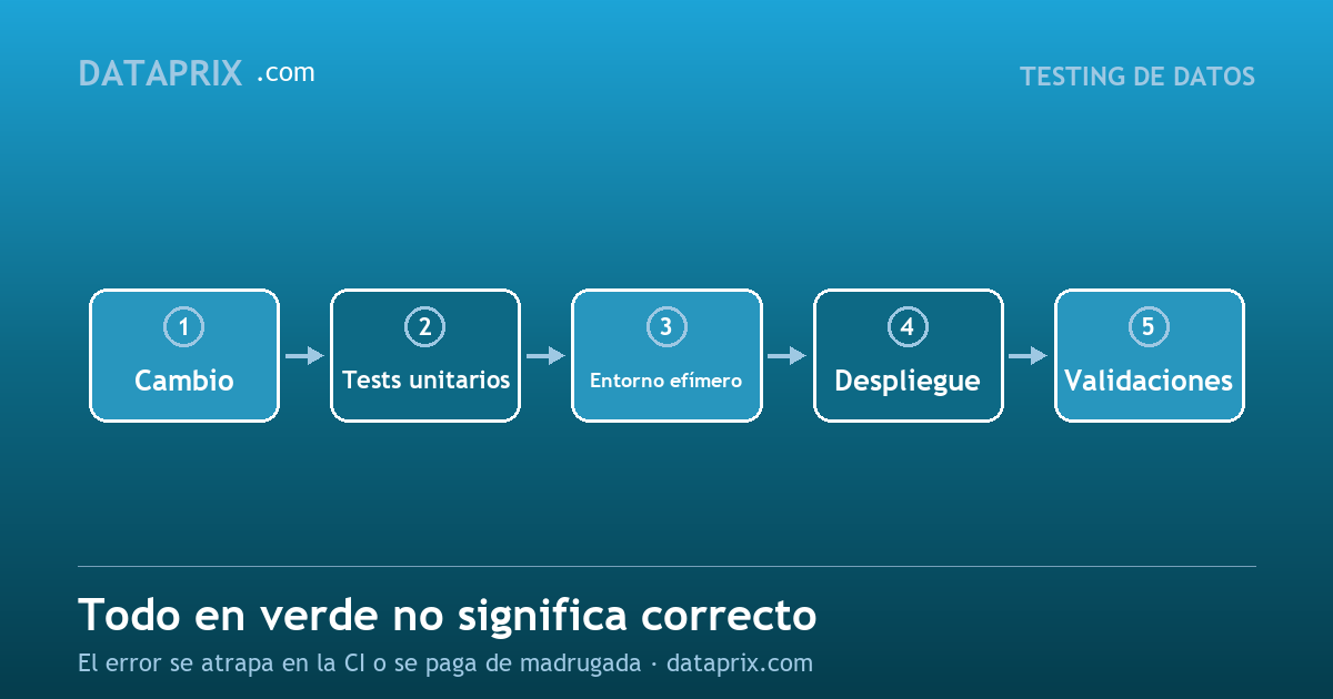Testing de datos