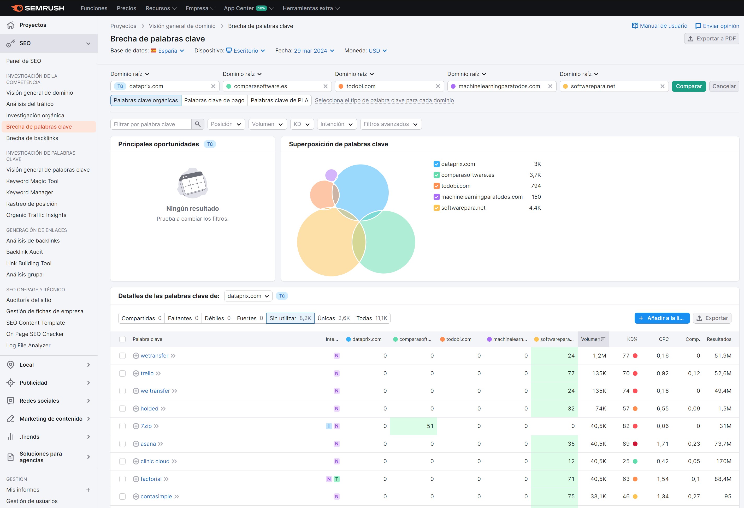 Análisis de la competencia de Semrush