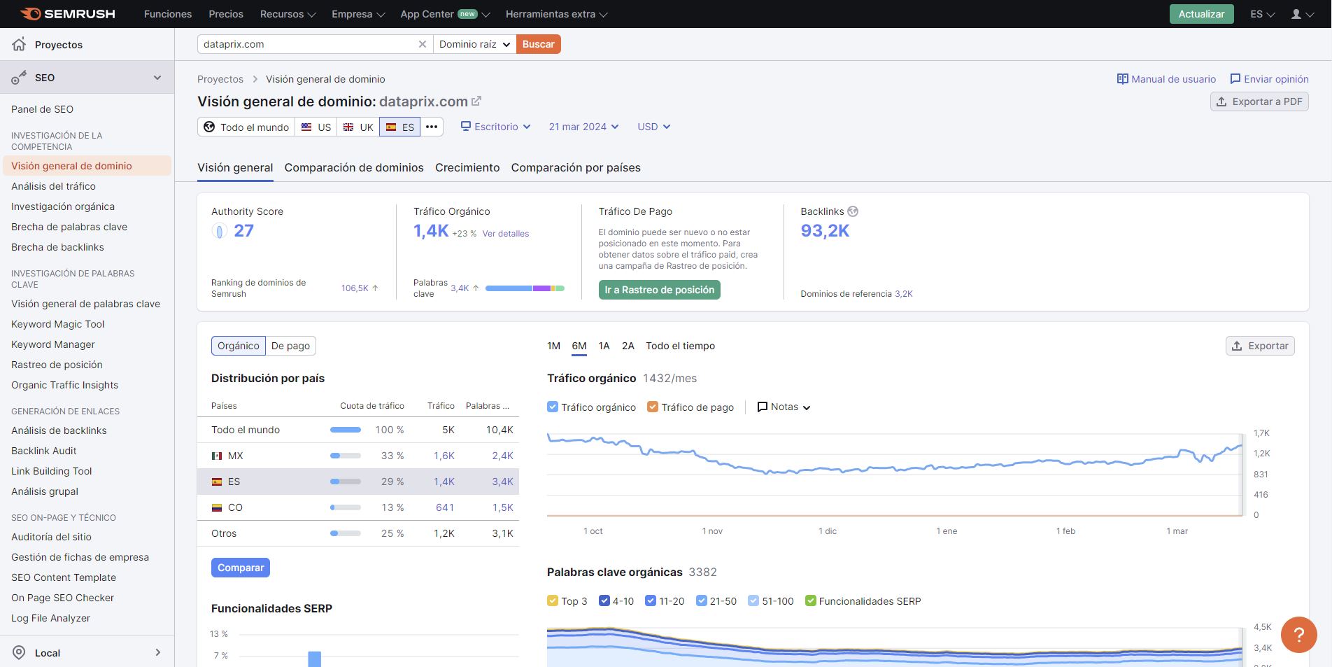 Informe principal SemRush