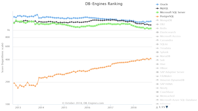 Database Engines Ranking
