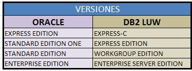 Terminología Oracle vs DB2 Versiones