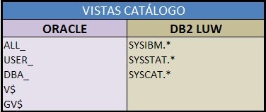 Terminología Oracle vs DB2 Catalogos