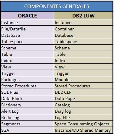 Terminología Oracle vs DB2 general